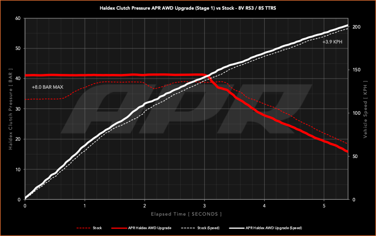 APR Stage 1 AWD Controller Software for Gen 5 Haldex