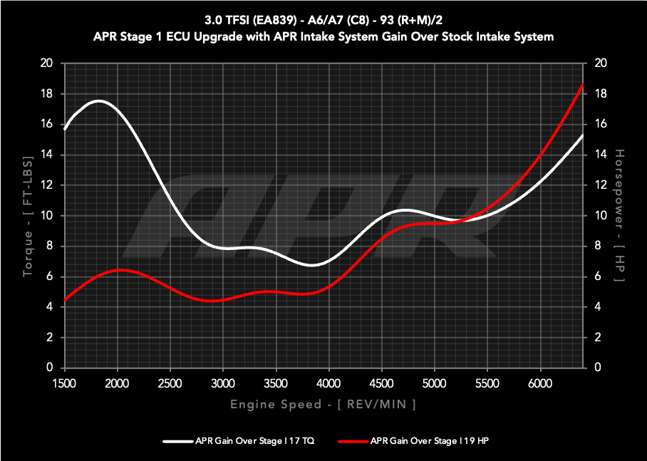 APR Carbon Fiber Intake - C8 3.0T