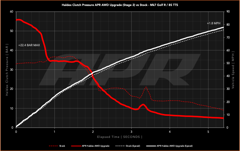 APR Stage 2 AWD Controller Software for Gen 5 Haldex