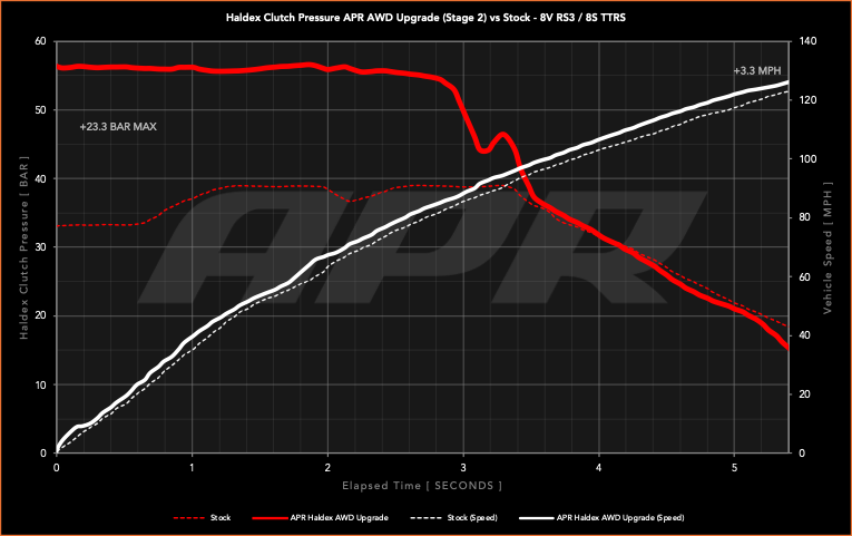 APR Stage 2 AWD Controller Software for Gen 5 Haldex