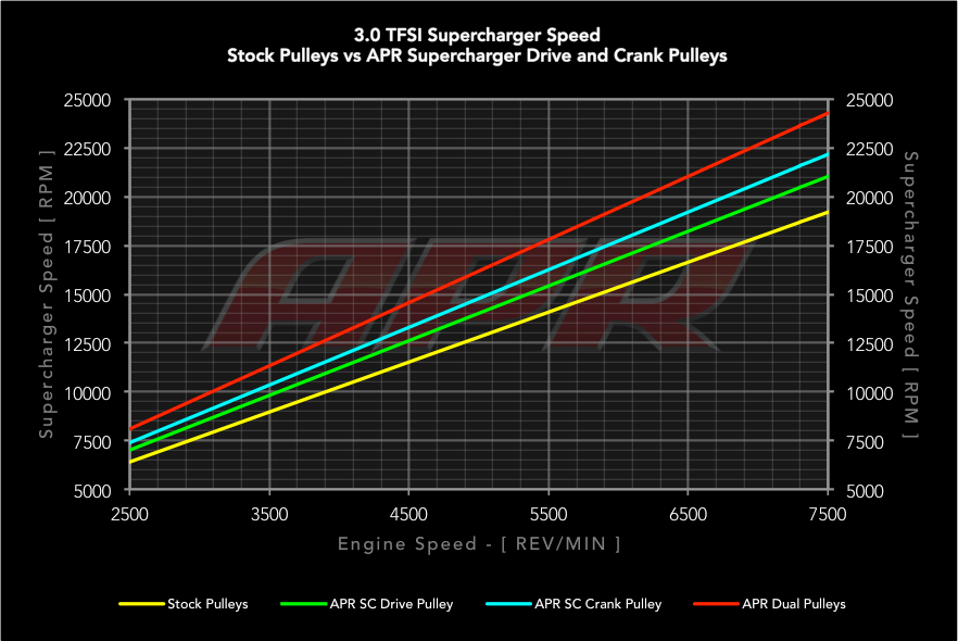 APR Supercharger Crank Pulley - 3.0 TFSI