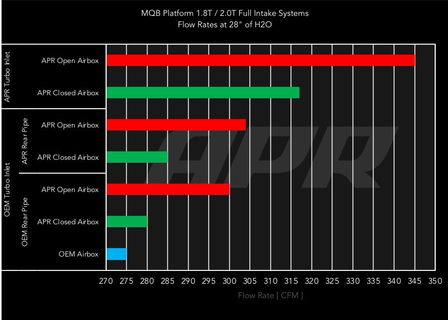 APR Open Carbon Fiber Intake - 1.8T/2.0T EA888 Gen 3/4 MQB