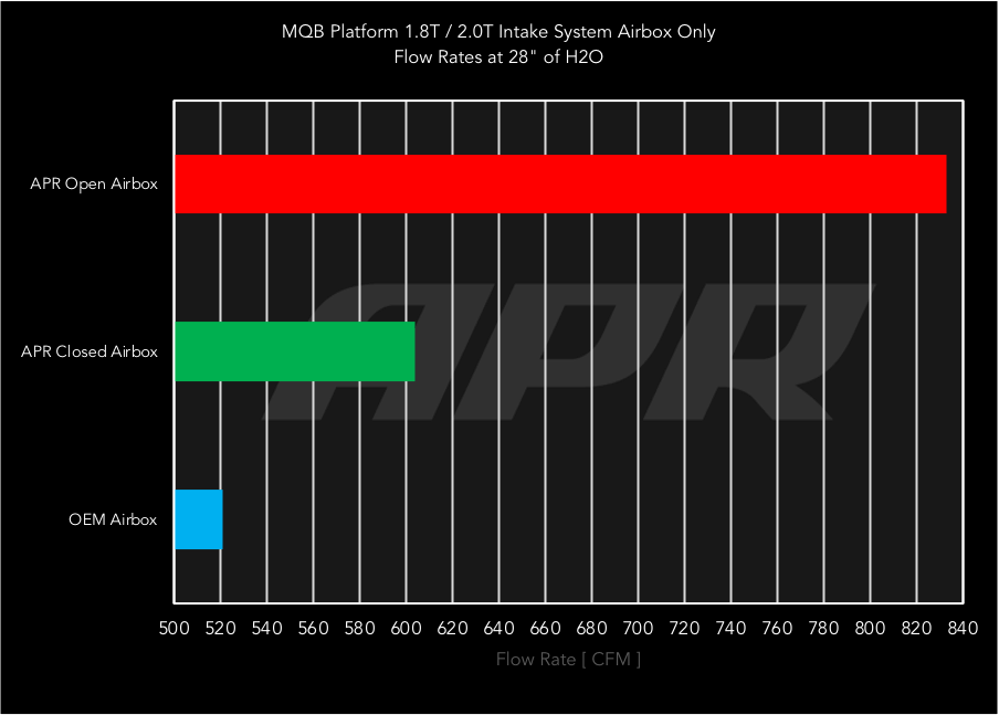 APR PEX Open Intake System - 1.8T/2.0T EA888 Gen 3/4 MQB