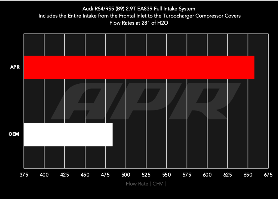 APR Intake System - 2.9T RS4/RS5 (B9)