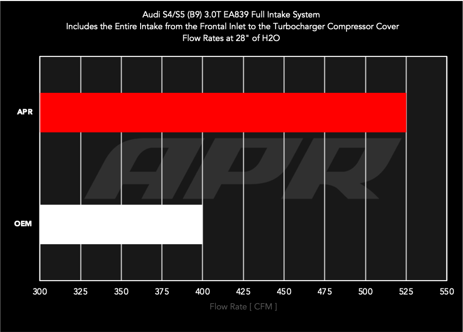 APR Carbon Fiber Intake - B9 3.0T