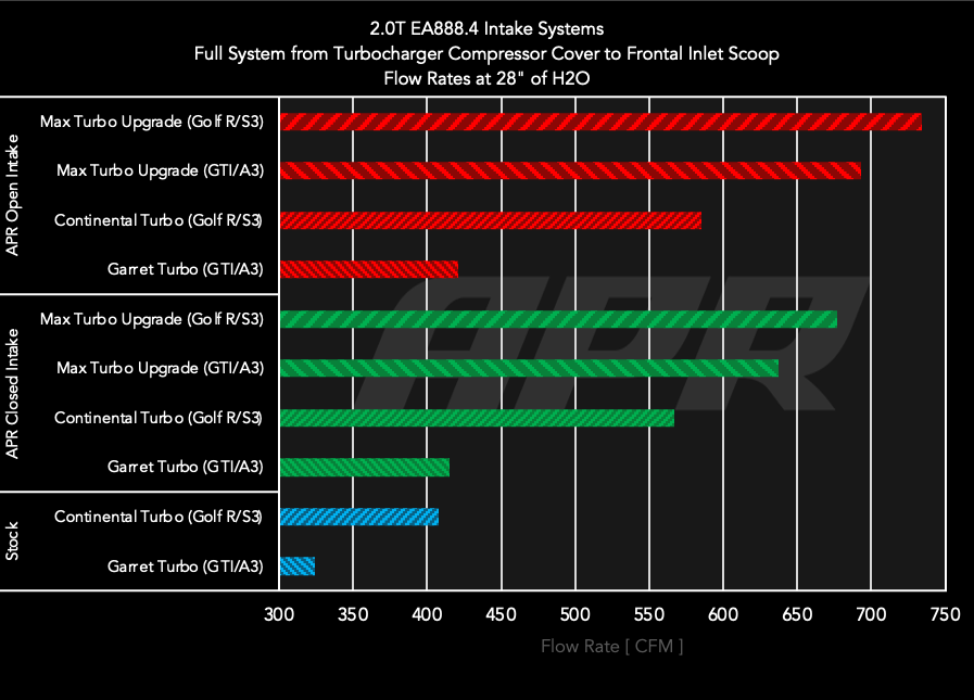 APR Intake System - 2.0T EA888.4 MQB Evo