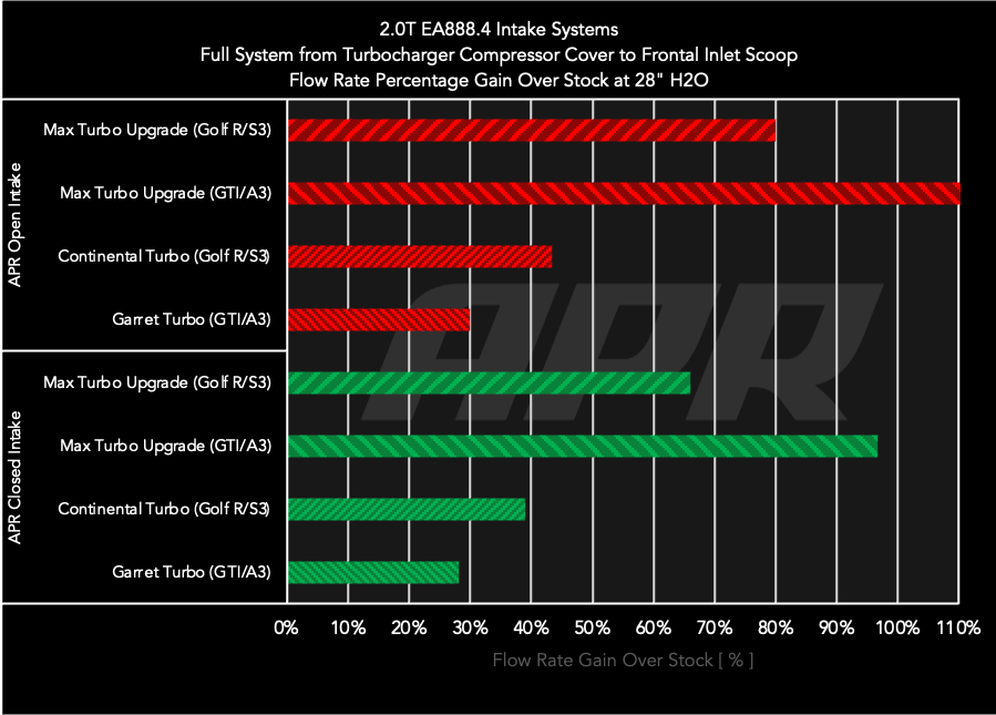 APR Intake System - 2.0T EA888.4 MQB EVO