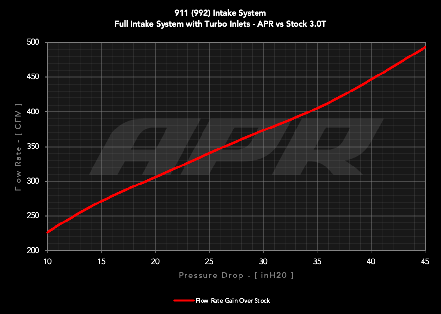 APR Carbon Fiber Intake System w/ Turbo Inlet Pipes - 992 3.0T/3.7T