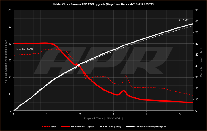 APR Stage 1 AWD Controller Software for Gen 5 Haldex