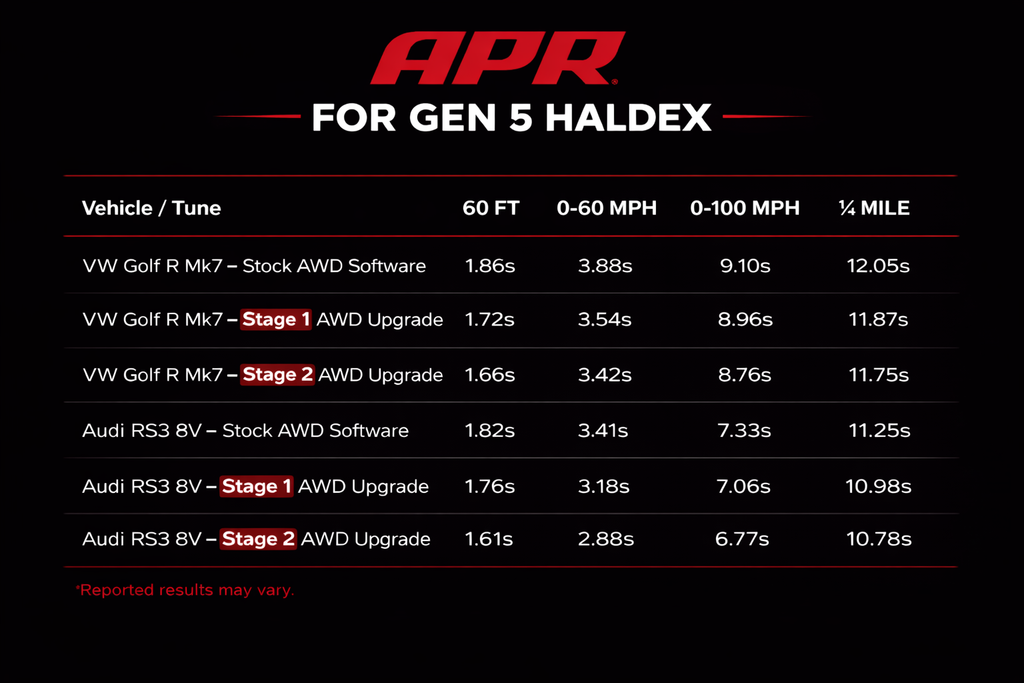 APR Upgrade: Stage 1 to 2 AWD Controller Software for Gen 5 Haldex