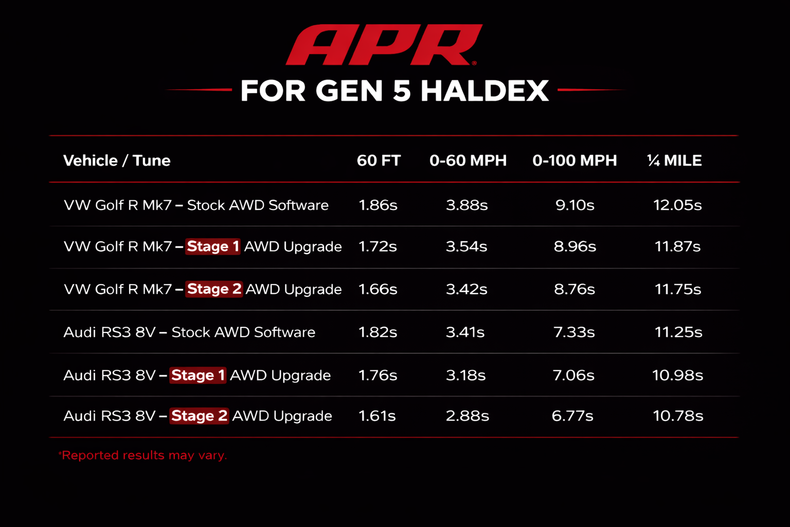 APR Upgrade: Stage 1 to 2 AWD Controller Software for Gen 5 Haldex