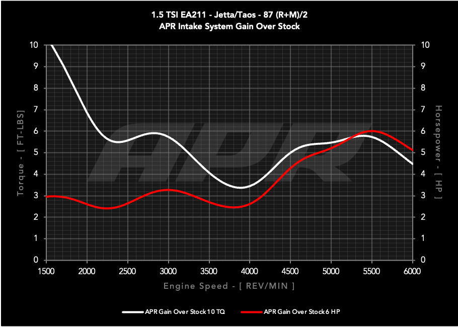 APR PEX Open Intake System - 1.0T/1.5T EA211 MQB