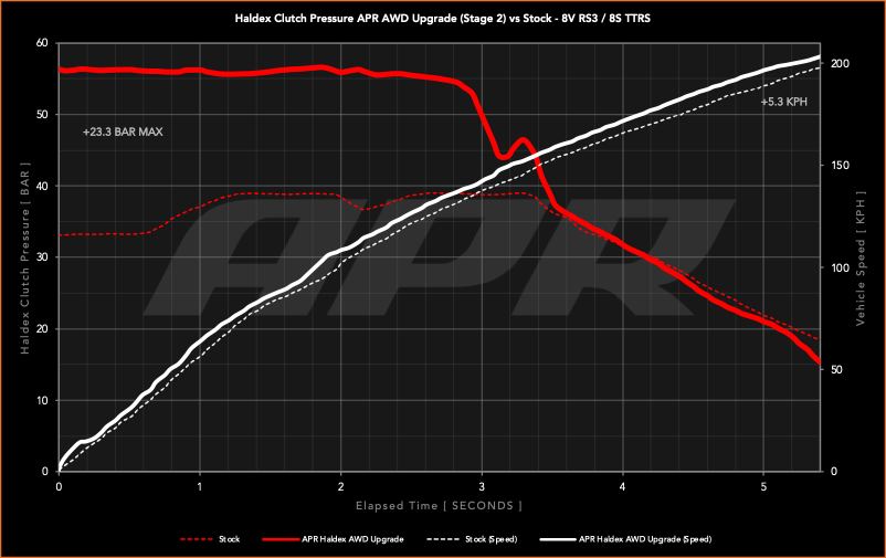 APR Upgrade: Stage 1 to 2 AWD Controller Software for Gen 5 Haldex