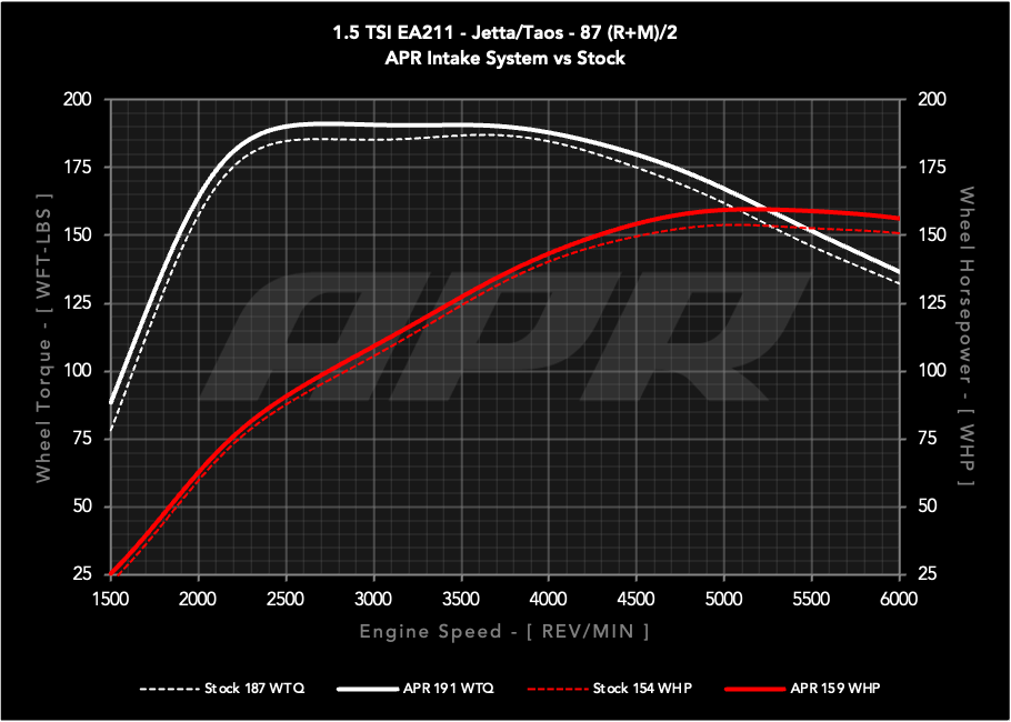 APR PEX Open Intake System - 1.0T/1.5T EA211 MQB
