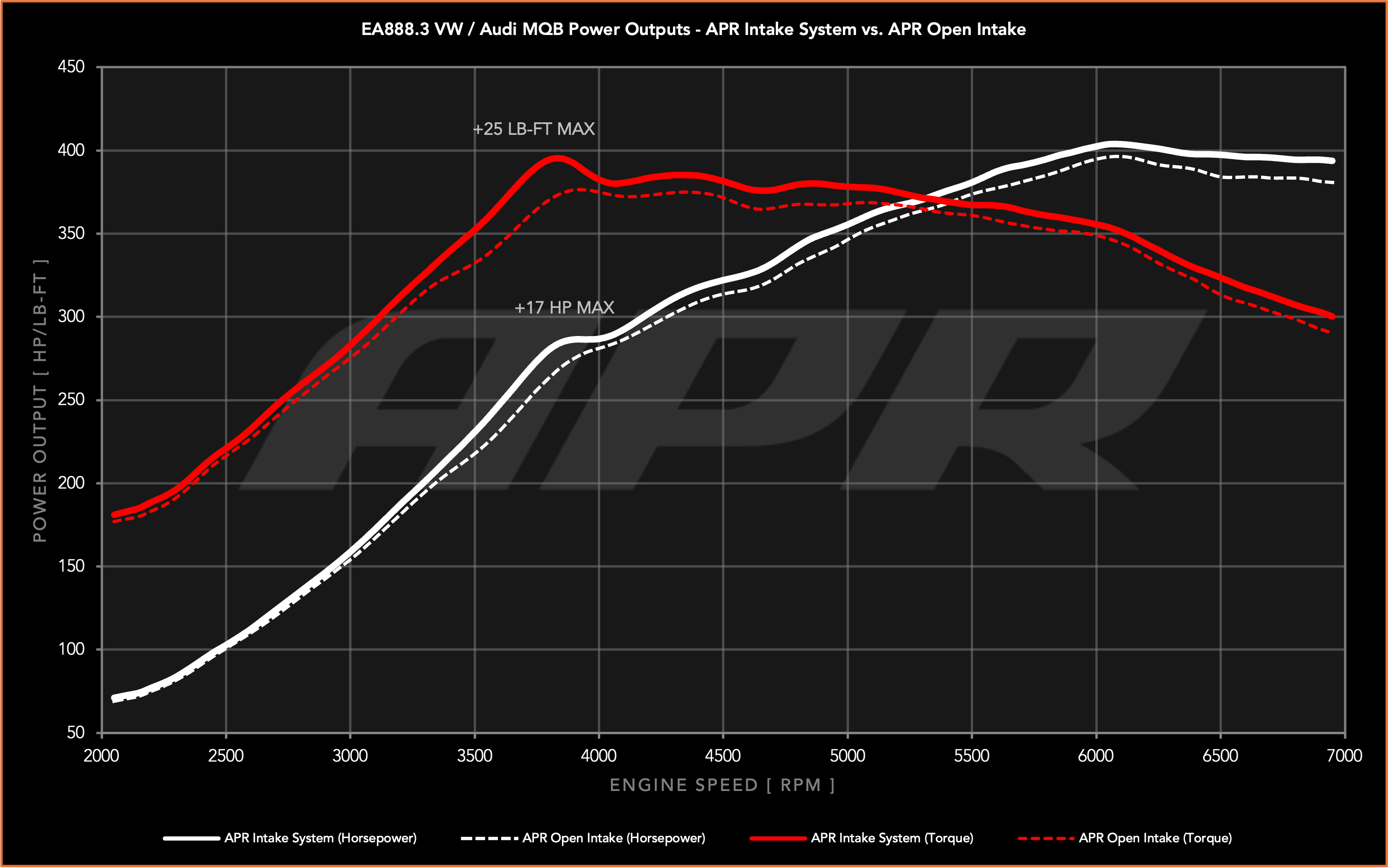APR Intake System - 2.0T EA888.3 (MQB)