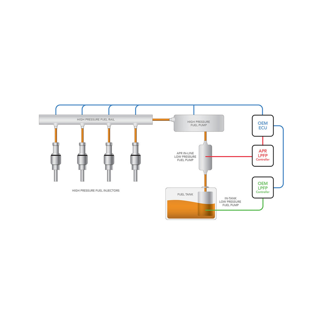 APR Low Pressure Fuel Pump - 2.0T EA113/EA888 Gen 1 (AWD)